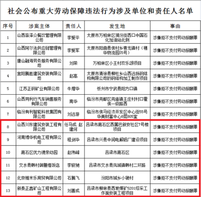 吕梁:多家单位因拖欠工资问题被公布(附名单)